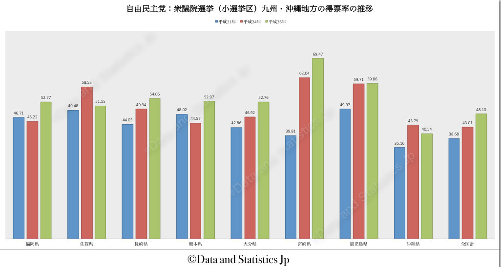 自由民主党（小選挙区）九州・沖縄地方　得票率の推移