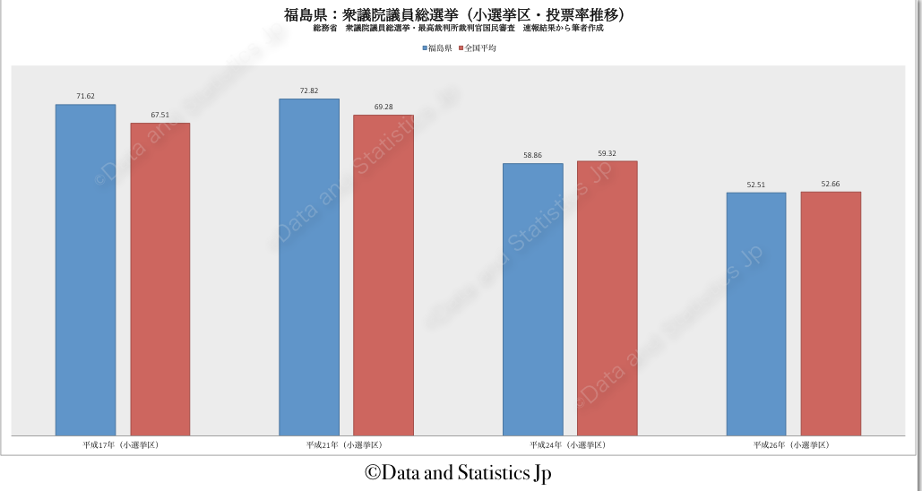 07福島県：投票率：衆院選