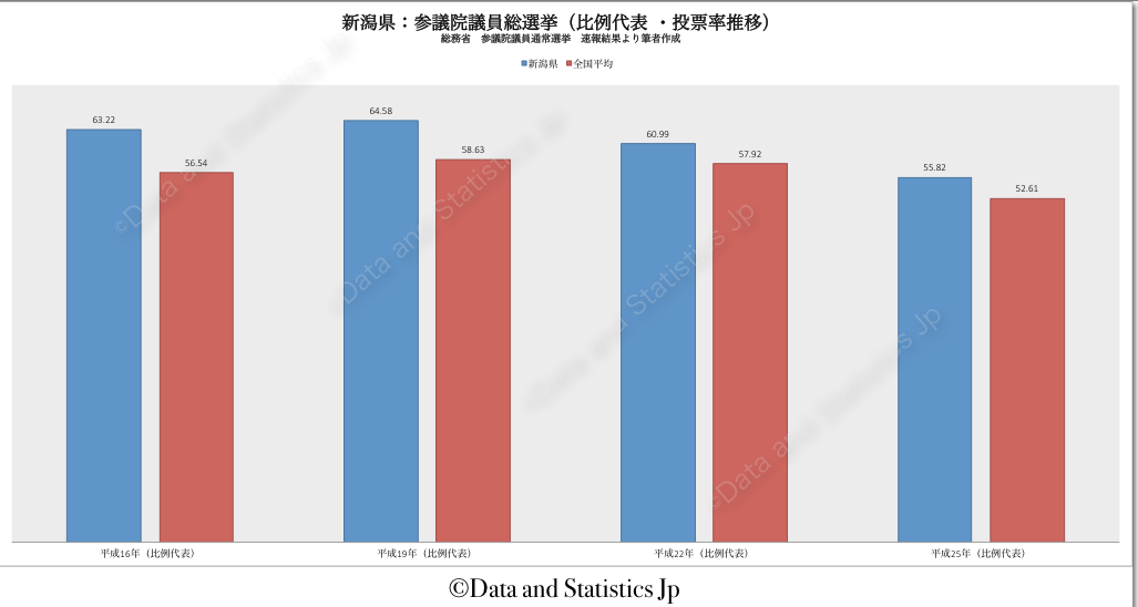 15新潟県：投票率：参院選