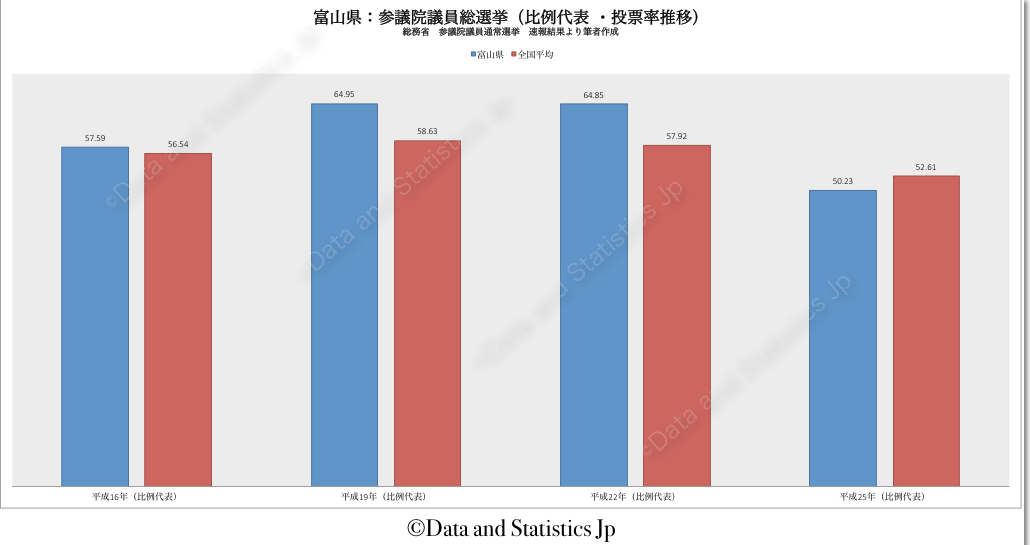 16富山県：投票率：参院選