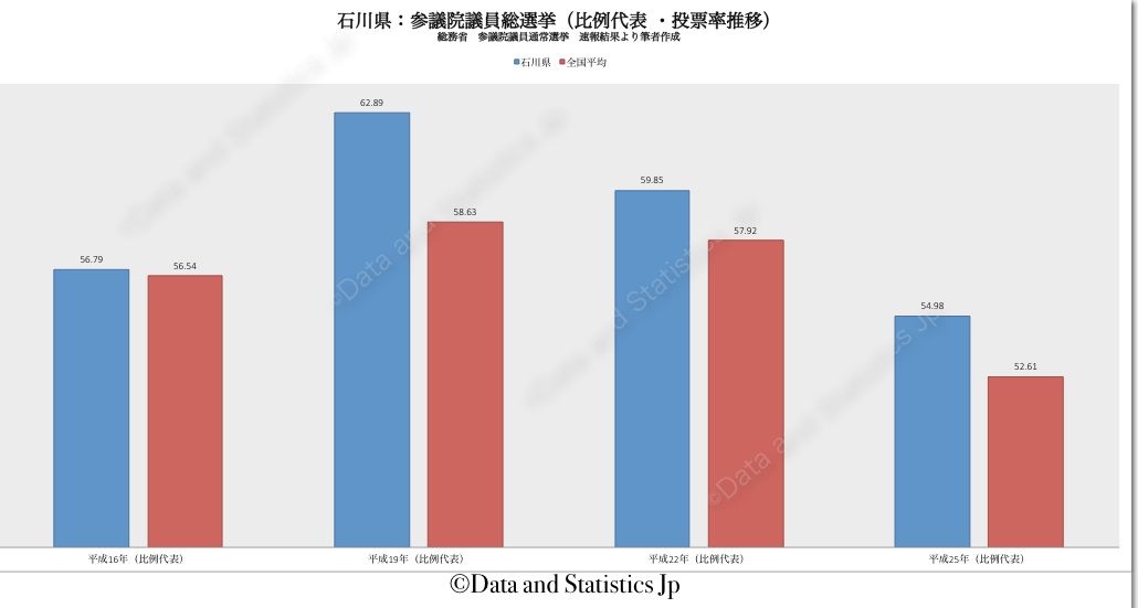 17石川県：投票率：参院選