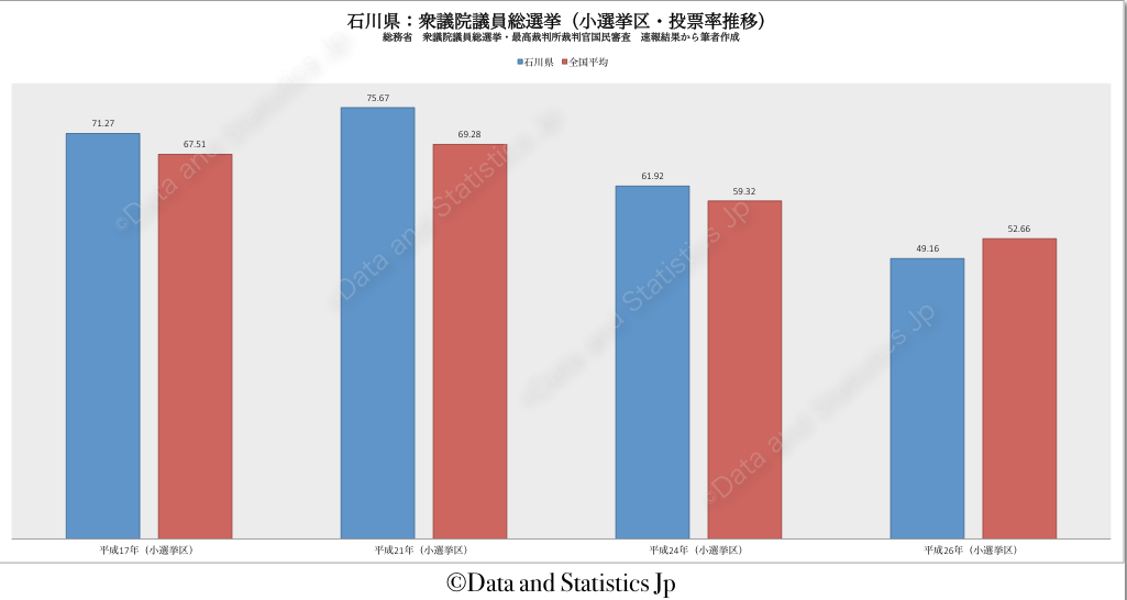 17石川県：投票率：衆院選