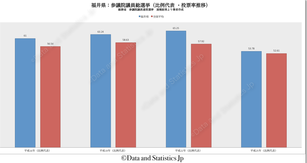 18福井県：投票率：参院選