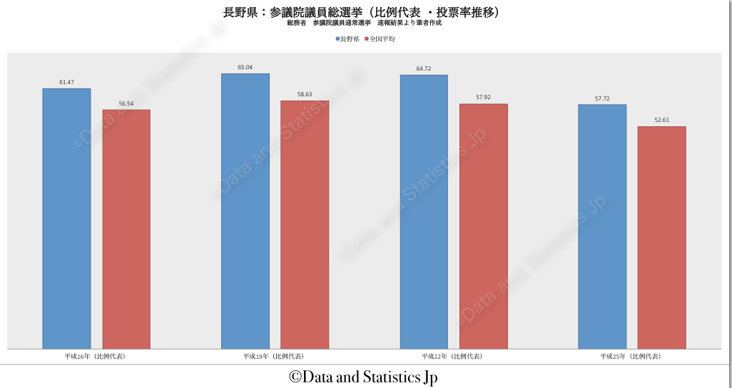 20長野県：投票率：参院選