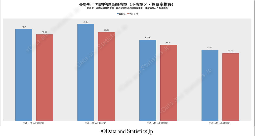20長野県：投票率：衆院選