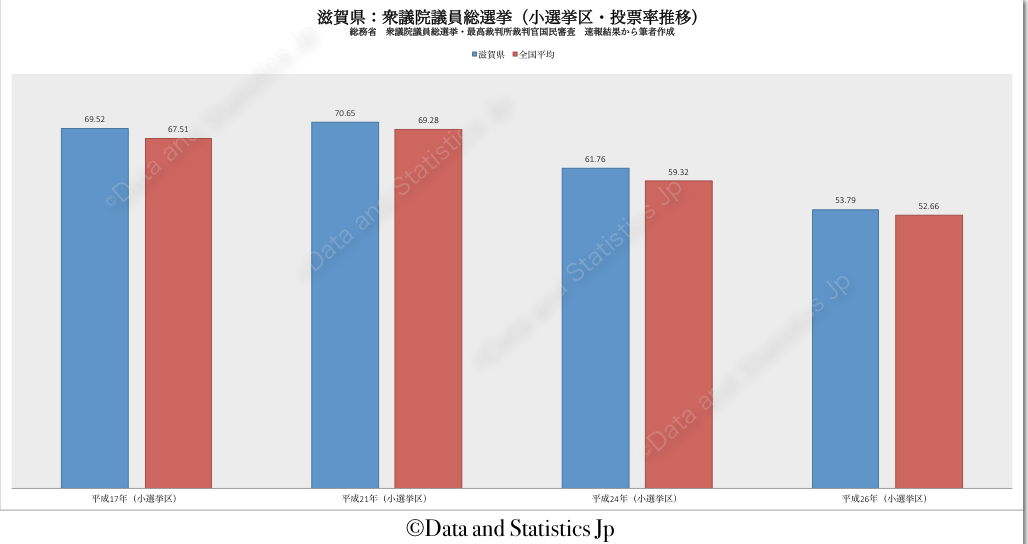 25滋賀県：投票率：衆院選