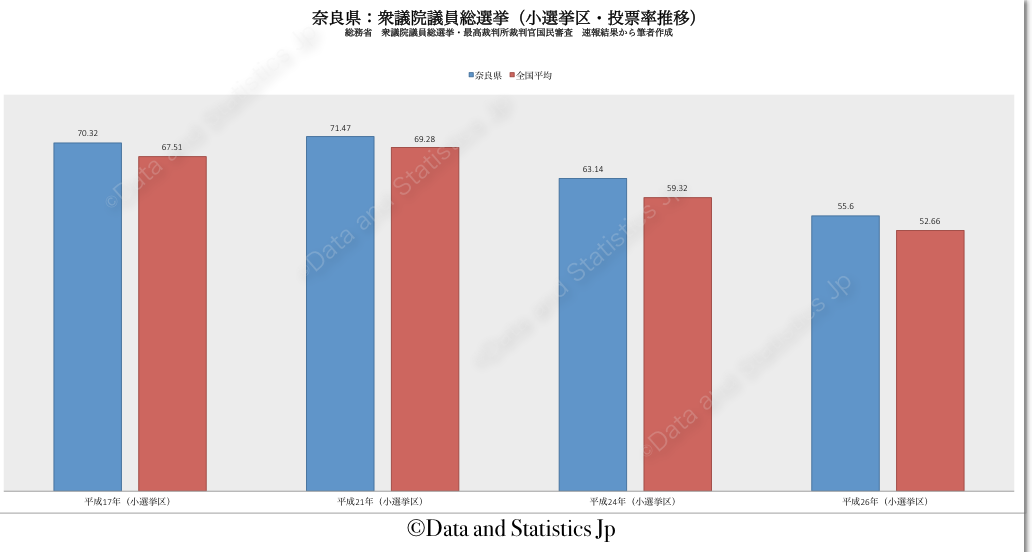 29奈良県：投票率：衆院選