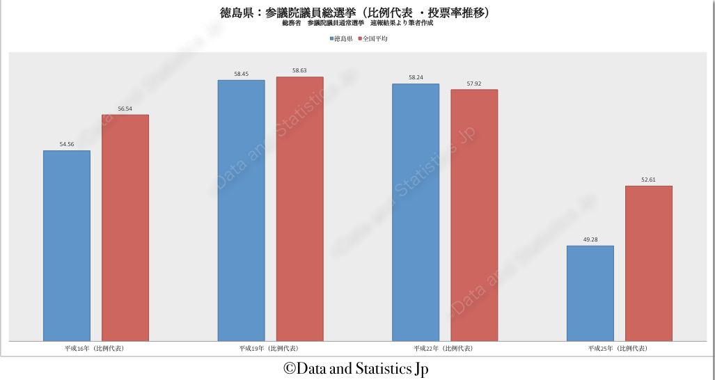 36徳島県：投票率：参院選