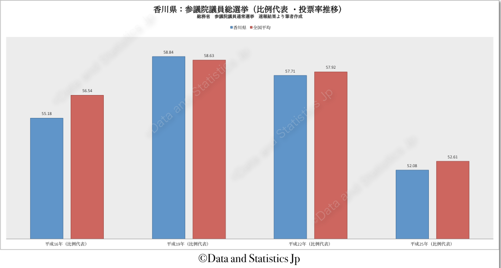 37香川県：投票率：参院選