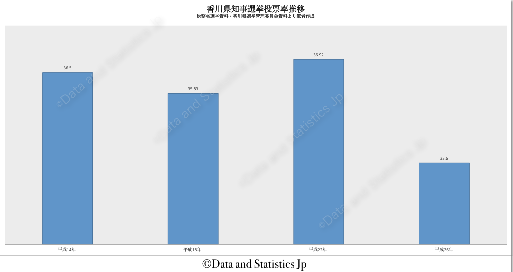 37香川県：投票率：知事選