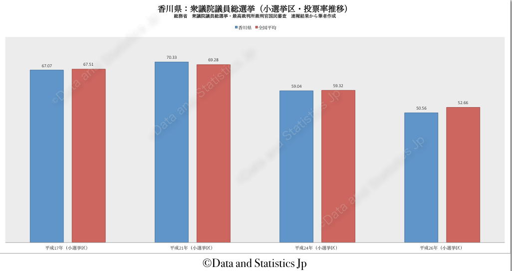 37香川県：投票率：衆院選