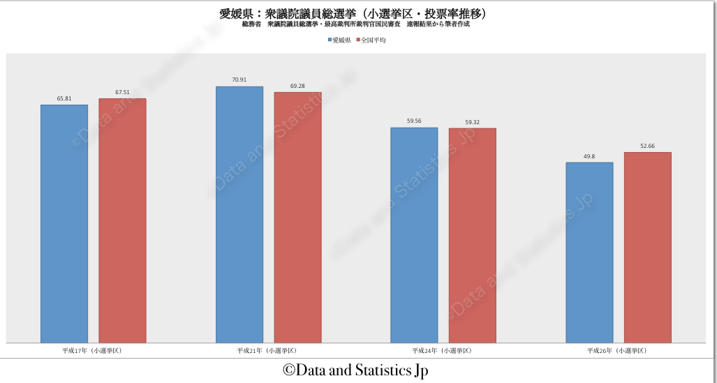 38愛媛県：投票率：衆院選
