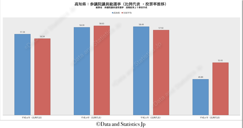 39高知県：投票率：参院選