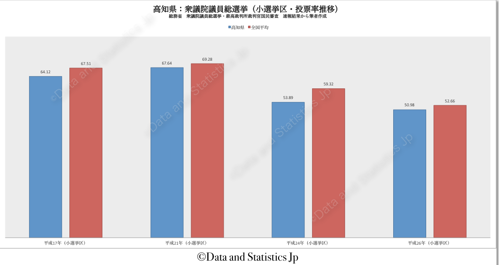 39高知県：投票率：衆院選