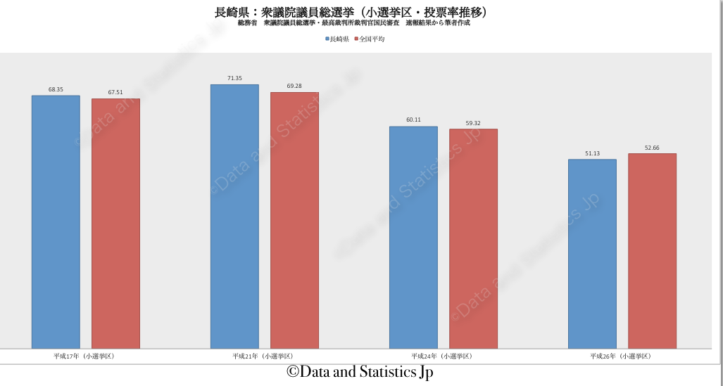 42長崎県：投票率：衆院選