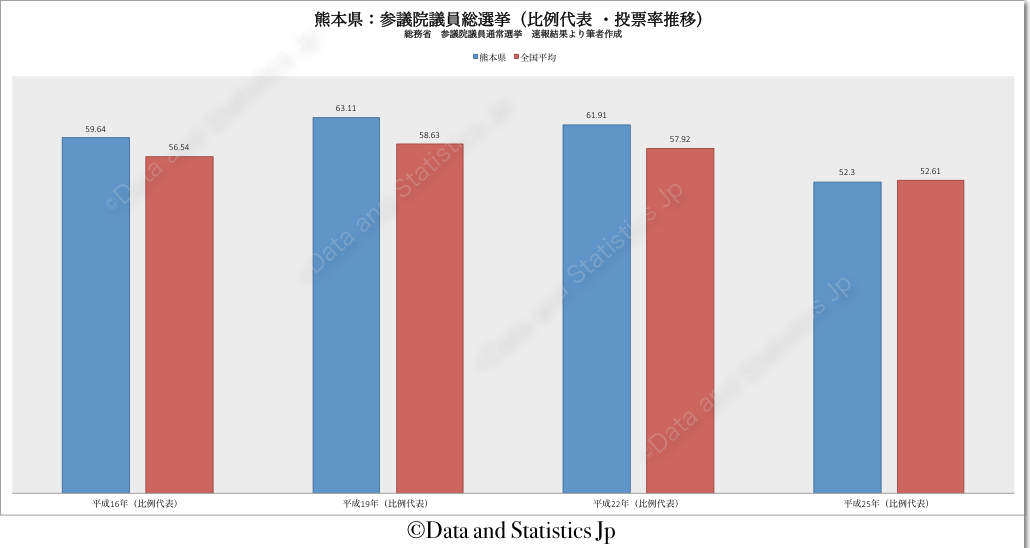 43熊本県：投票率：参院選