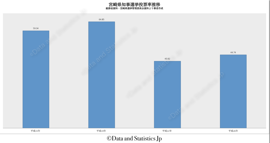 45宮崎県：投票率：知事選