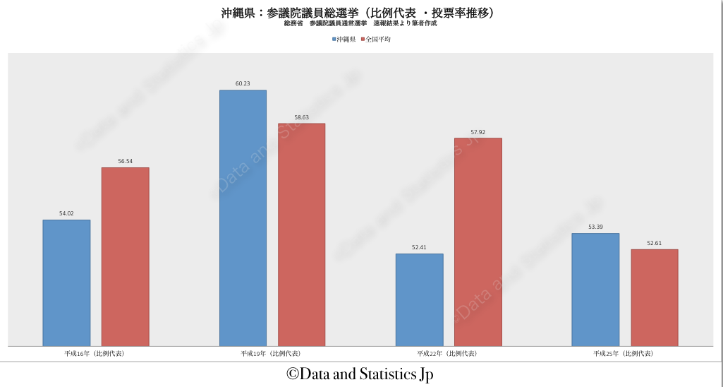 47沖縄県：投票率：参院選